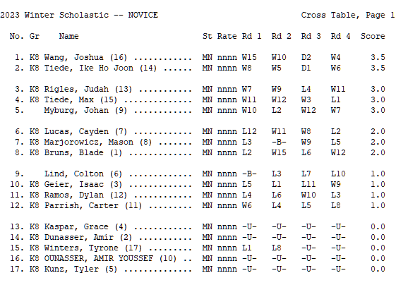 2023 WINTER SCHOLASTIC CHESS TOURNAMENT COMPLETE RESULTS – Rochester Chess