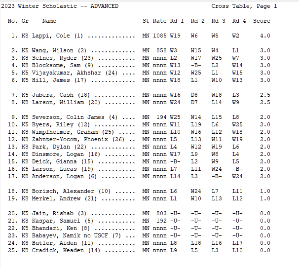 2023 WINTER SCHOLASTIC CHESS TOURNAMENT COMPLETE RESULTS – Rochester Chess